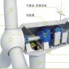 850kW變速恒頻風力發